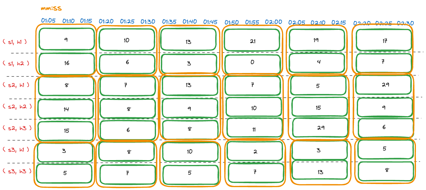 Grouped request count measurements by service