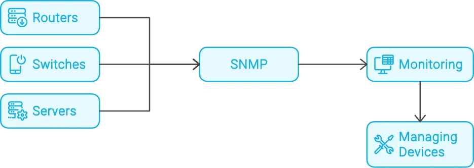 SNMP Monitoring