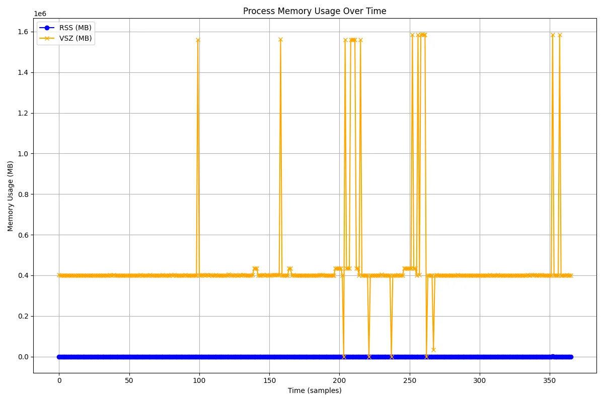 memory graph using matplotlib and panda