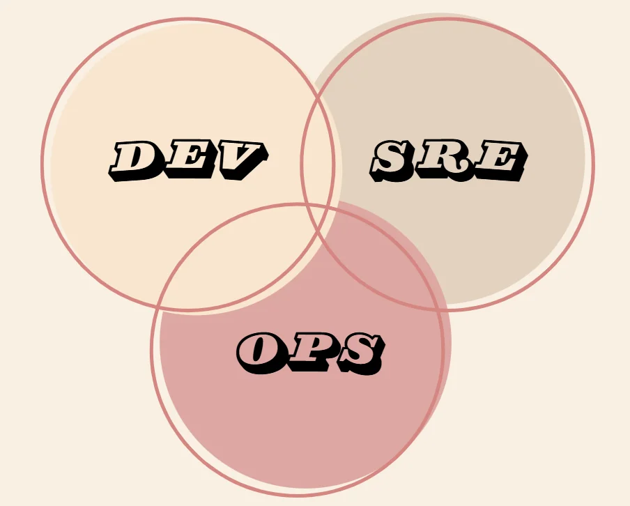 Venn Diagram of DEV, SRE, OPS