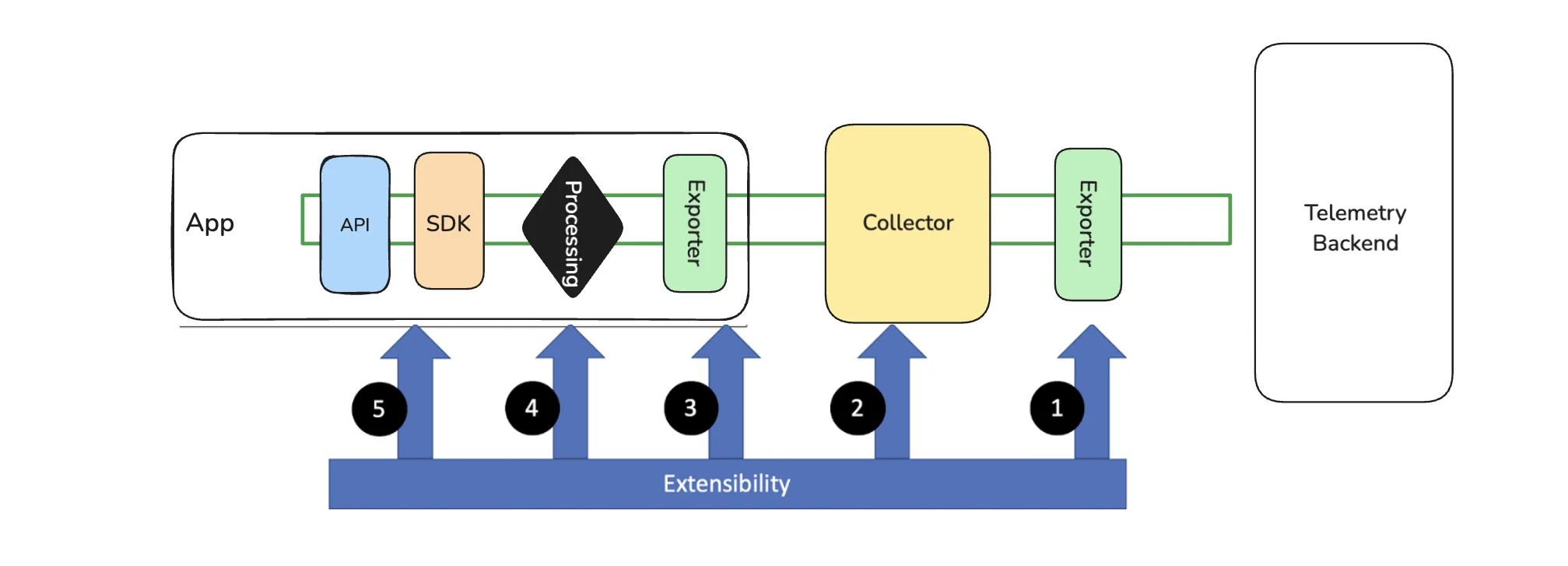 OpenTelemetry’s Architecture